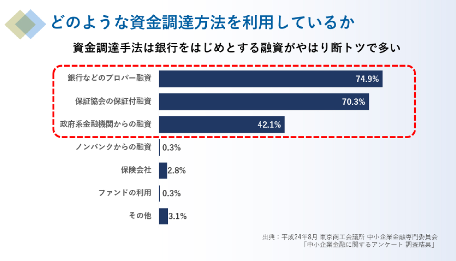 どのような調達方法を利用しているか