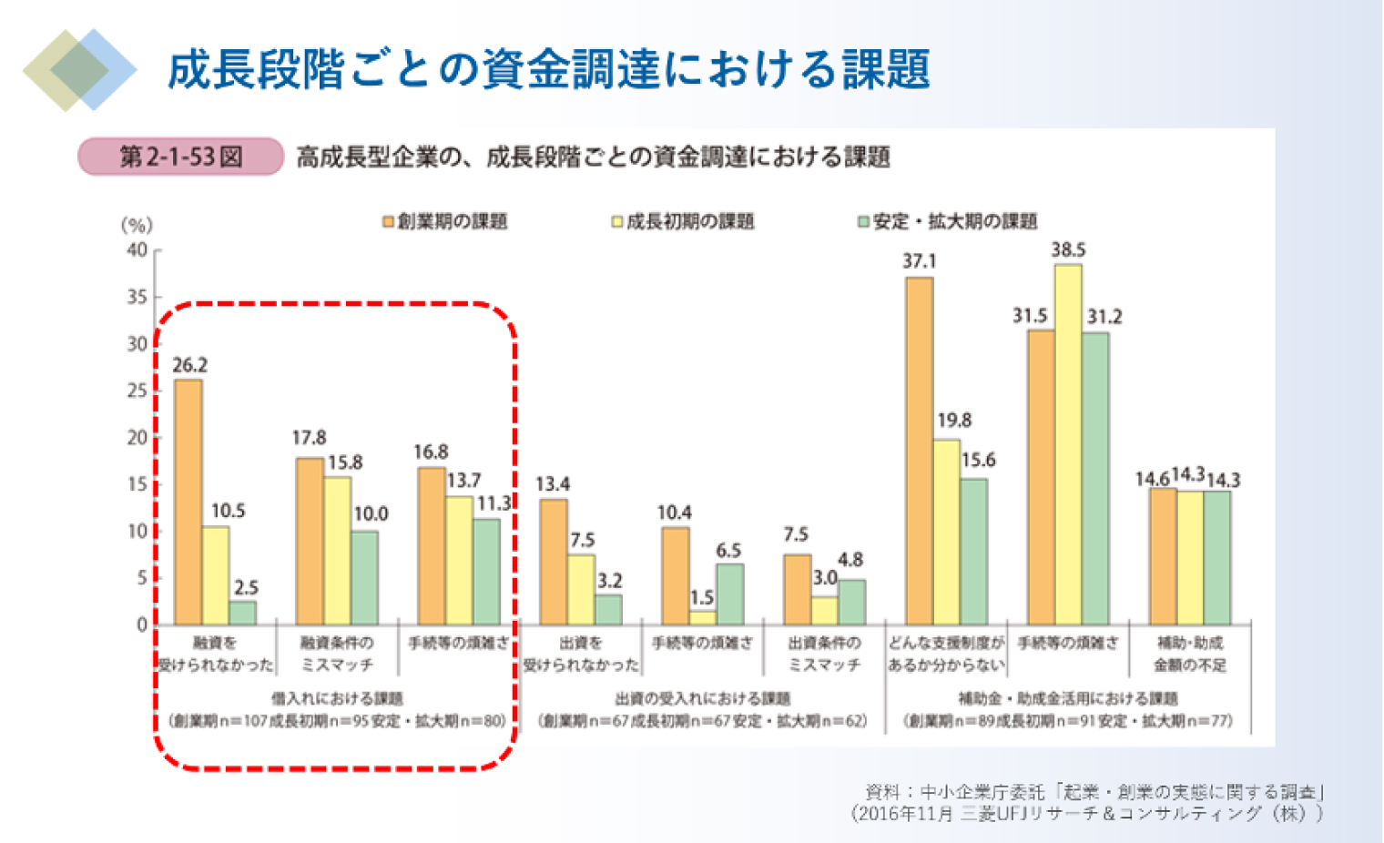 成長段階ごとの資金帳たちにおける課題