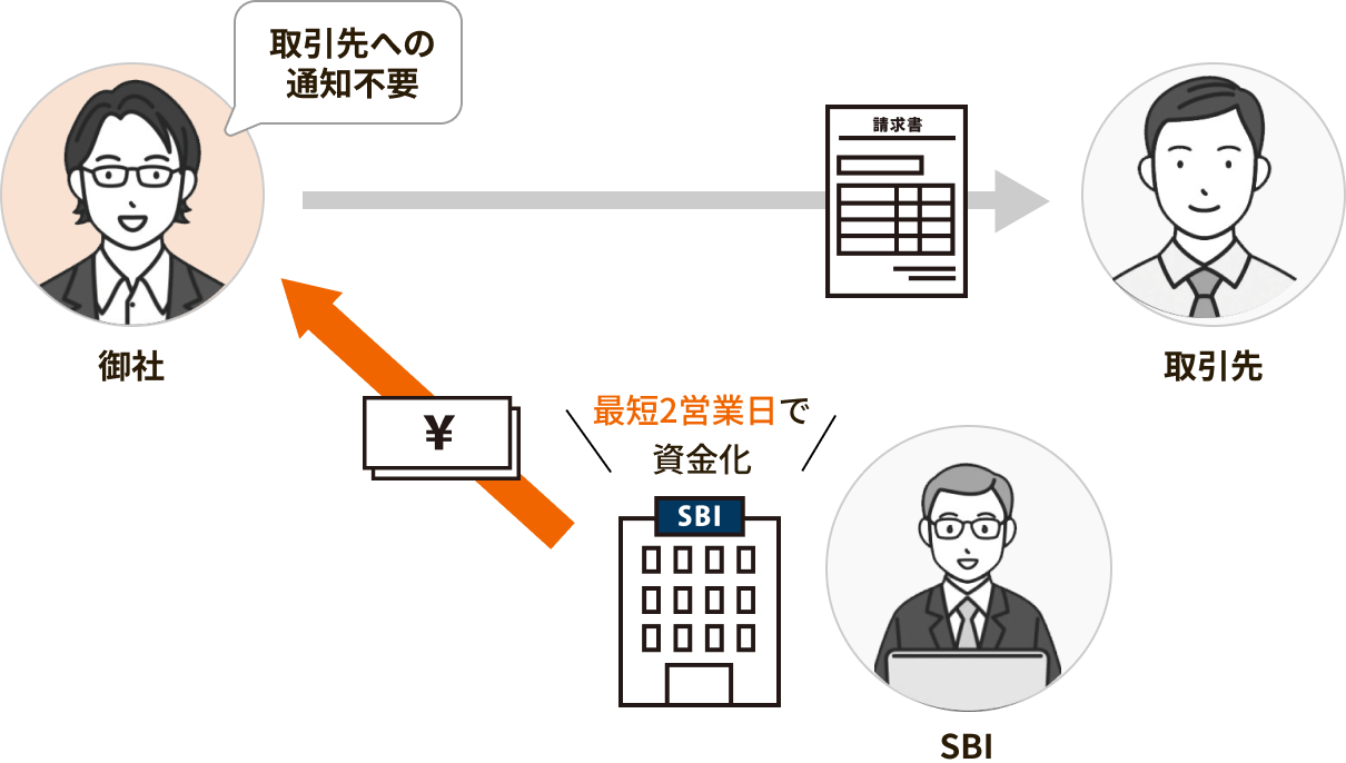 2者間ファクタリング