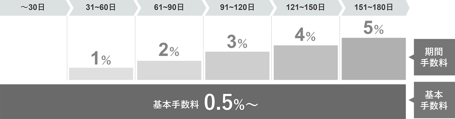 買取手数料について